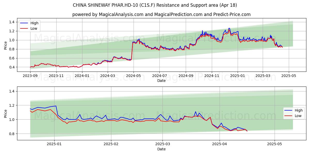  CHINA SHINEWAY PHAR.HD-10 (C1S.F) Support and Resistance area (18 Apr) 