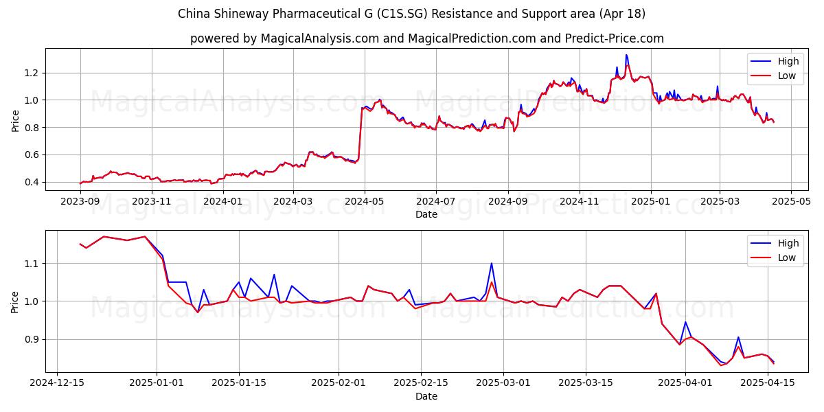  China Shineway Pharmaceutical G (C1S.SG) Support and Resistance area (18 Apr) 