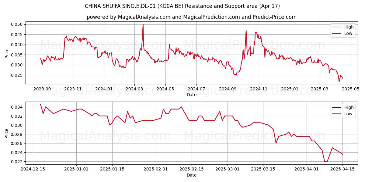  CHINA SHUIFA SING.E.DL-01 (KG0A.BE) Support and Resistance area (17 Apr) 