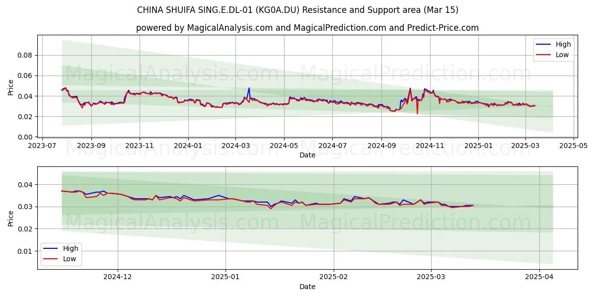  CHINA SHUIFA SING.E.DL-01 (KG0A.DU) Support and Resistance area (15 Mar) 
