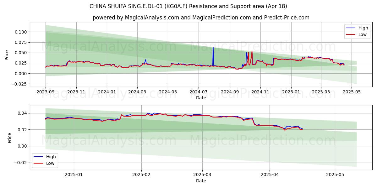  CHINA SHUIFA SING.E.DL-01 (KG0A.F) Support and Resistance area (18 Apr) 