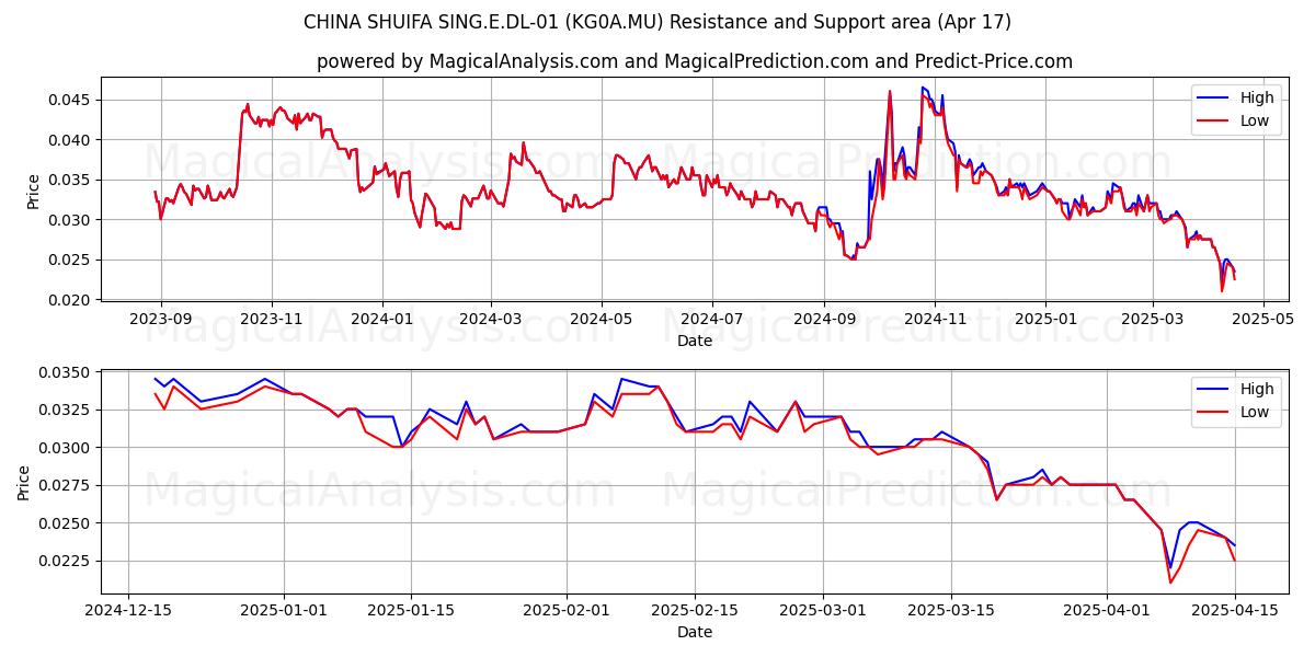  CHINA SHUIFA SING.E.DL-01 (KG0A.MU) Support and Resistance area (17 Apr) 