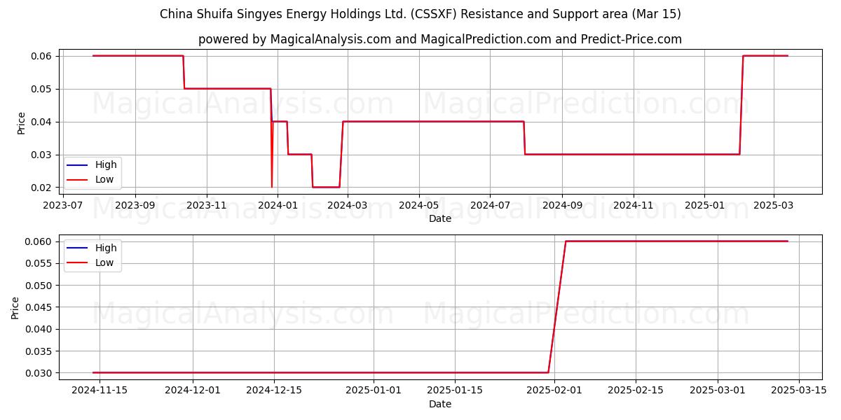  China Shuifa Singyes Energy Holdings Ltd. (CSSXF) Support and Resistance area (15 Mar) 