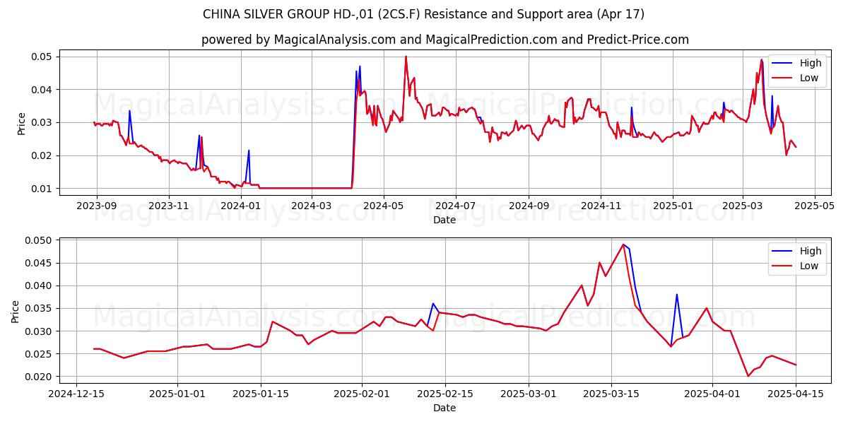  CHINA SILVER GROUP HD-,01 (2CS.F) Support and Resistance area (17 Apr) 