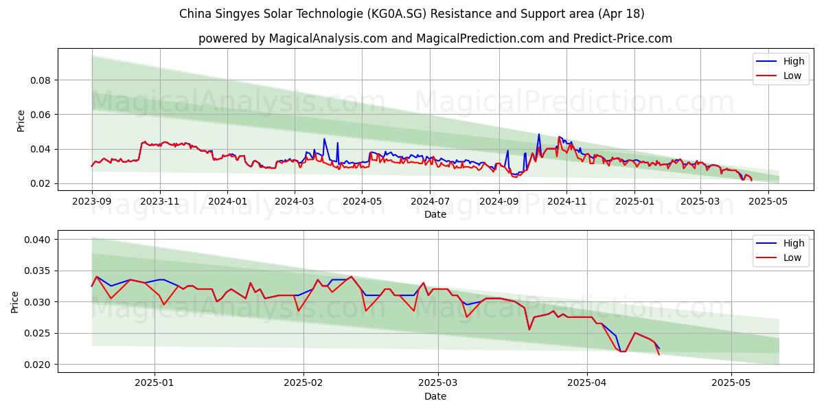  China Singyes Solar Technologie (KG0A.SG) Support and Resistance area (18 Apr) 