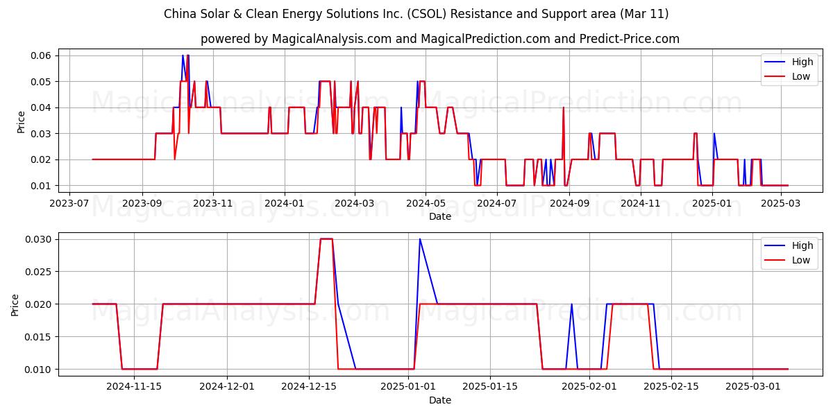  China Solar & Clean Energy Solutions Inc. (CSOL) Support and Resistance area (14 Mar) 