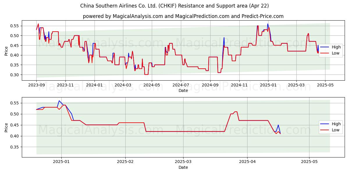  China Southern Airlines Co. Ltd. (CHKIF) Support and Resistance area (22 Apr) 