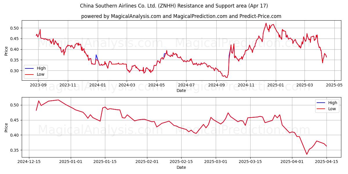  China Southern Airlines Co. Ltd. (ZNHH) Support and Resistance area (17 Apr) 