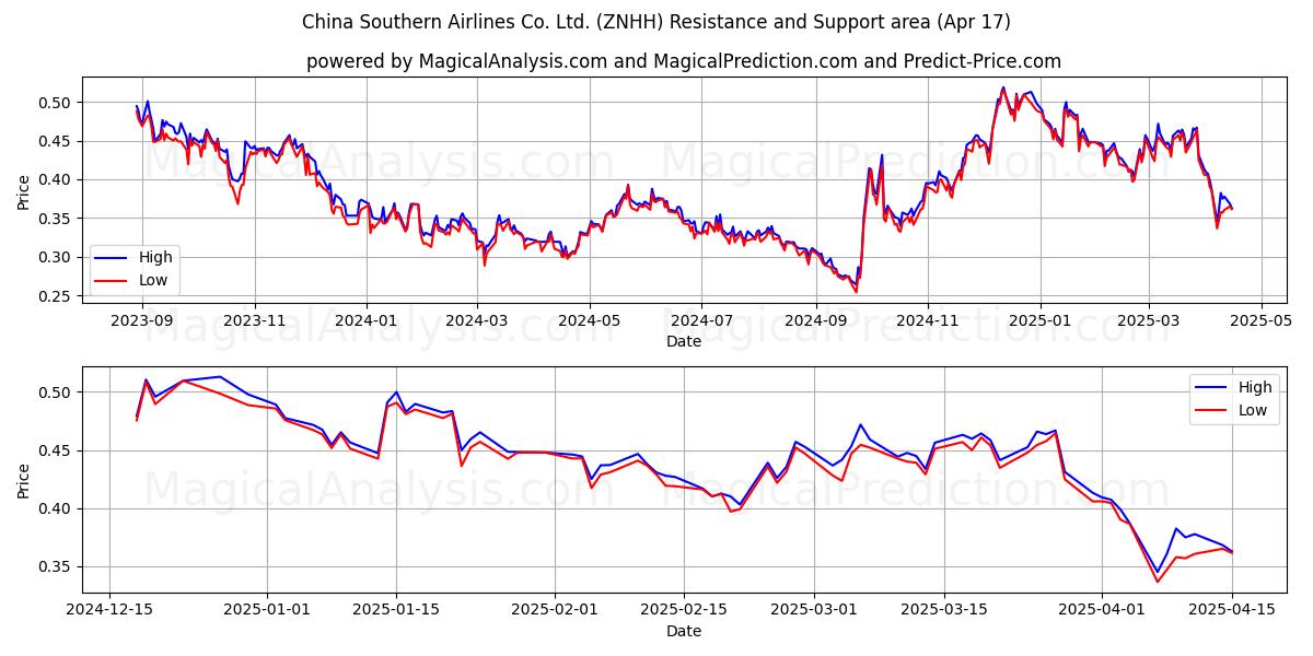  China Southern Airlines Co. Ltd. (ZNHH) Support and Resistance area (17 Apr) 