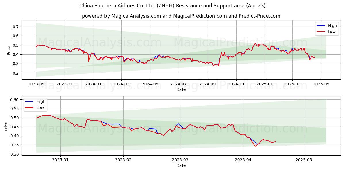 China Southern Airlines Co. Ltd. (ZNHH) Support and Resistance area (23 Apr) 