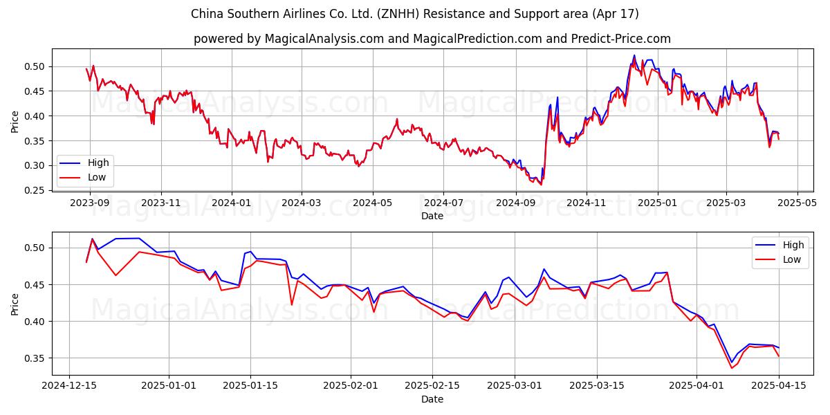  China Southern Airlines Co. Ltd. (ZNHH) Support and Resistance area (17 Apr) 