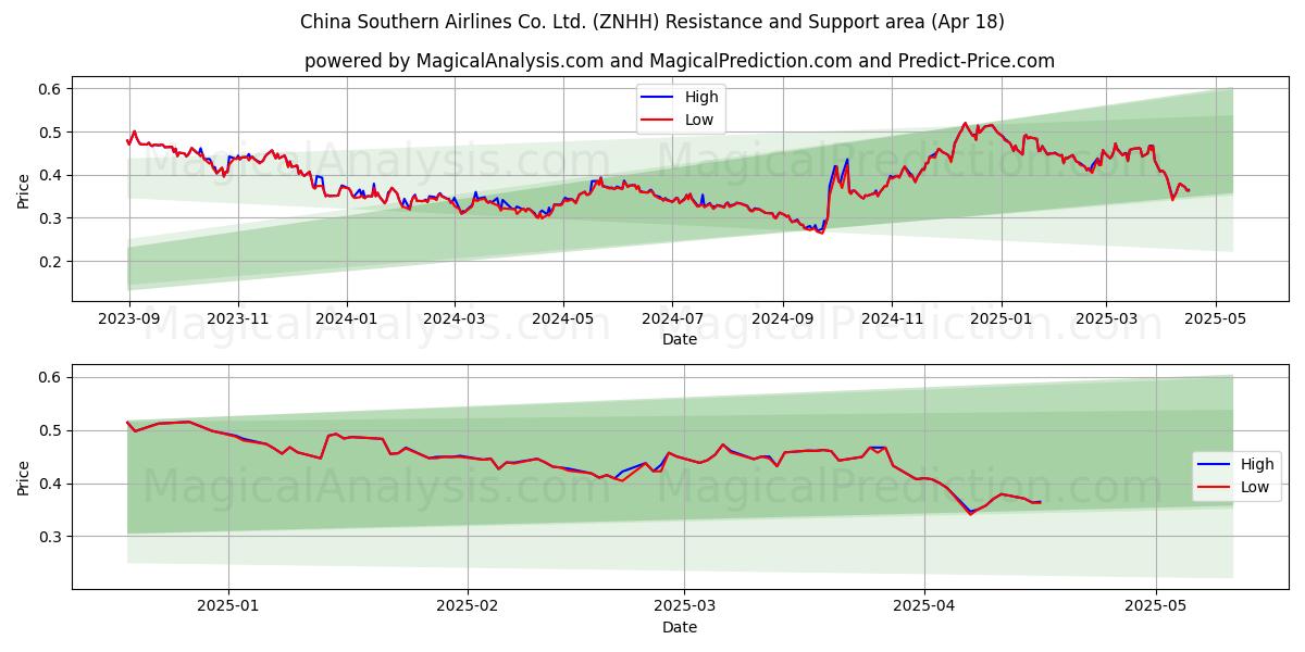  China Southern Airlines Co. Ltd. (ZNHH) Support and Resistance area (18 Apr) 