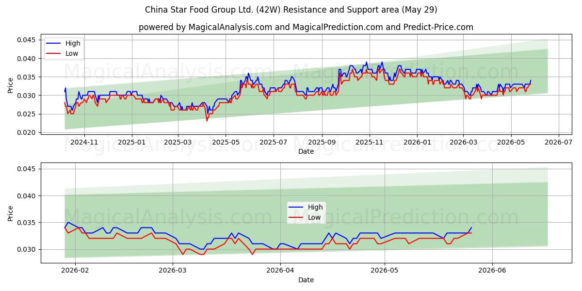  China Star Food Group Ltd. (42W) Support and Resistance area (28 May) 