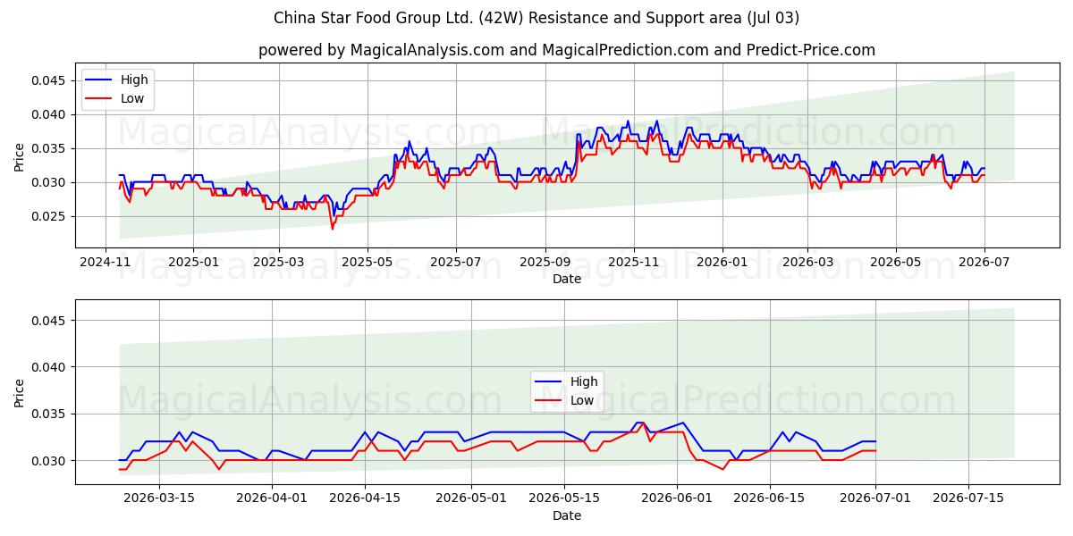  China Star Food Group Ltd. (42W) Support and Resistance area (02 Jul) 