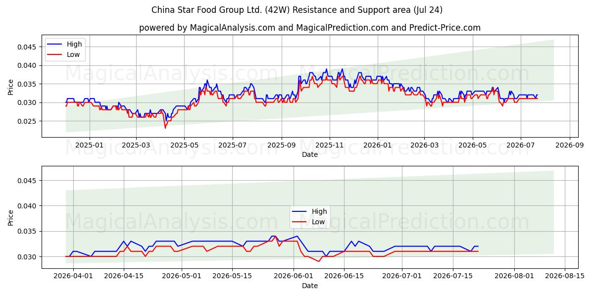  China Star Food Group Ltd. (42W) Support and Resistance area (23 Jul) 