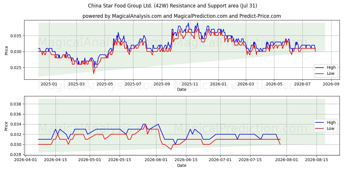  China Star Food Group Ltd. (42W) Support and Resistance area (30 Jul) 