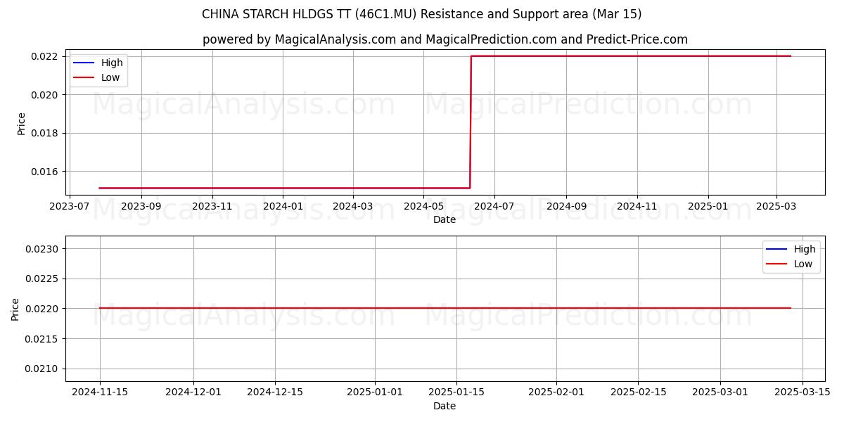  CHINA STARCH HLDGS TT (46C1.MU) Support and Resistance area (15 Mar) 