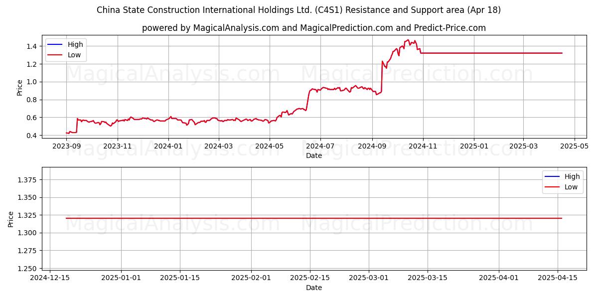  China State Construction International Holdings Ltd. (C4S1) Support and Resistance area (18 Apr) 