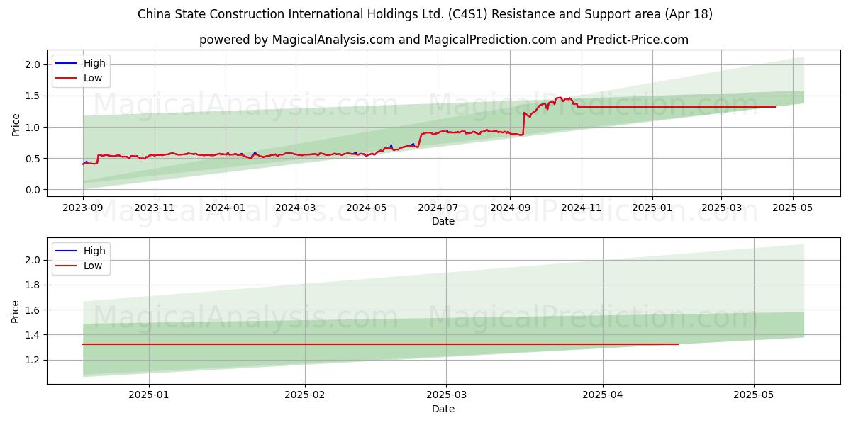  China State Construction International Holdings Ltd. (C4S1) Support and Resistance area (18 Apr) 