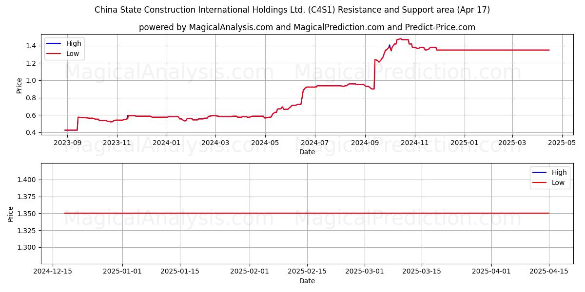  China State Construction International Holdings Ltd. (C4S1) Support and Resistance area (17 Apr) 