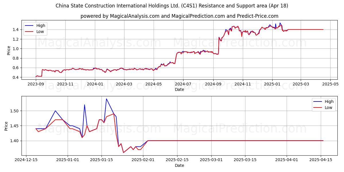  China State Construction International Holdings Ltd. (C4S1) Support and Resistance area (18 Apr) 