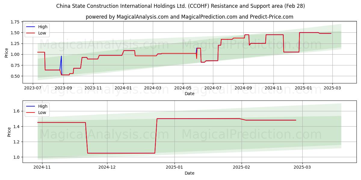  China State Construction International Holdings Ltd. (CCOHF) Support and Resistance area (14 Mar) 
