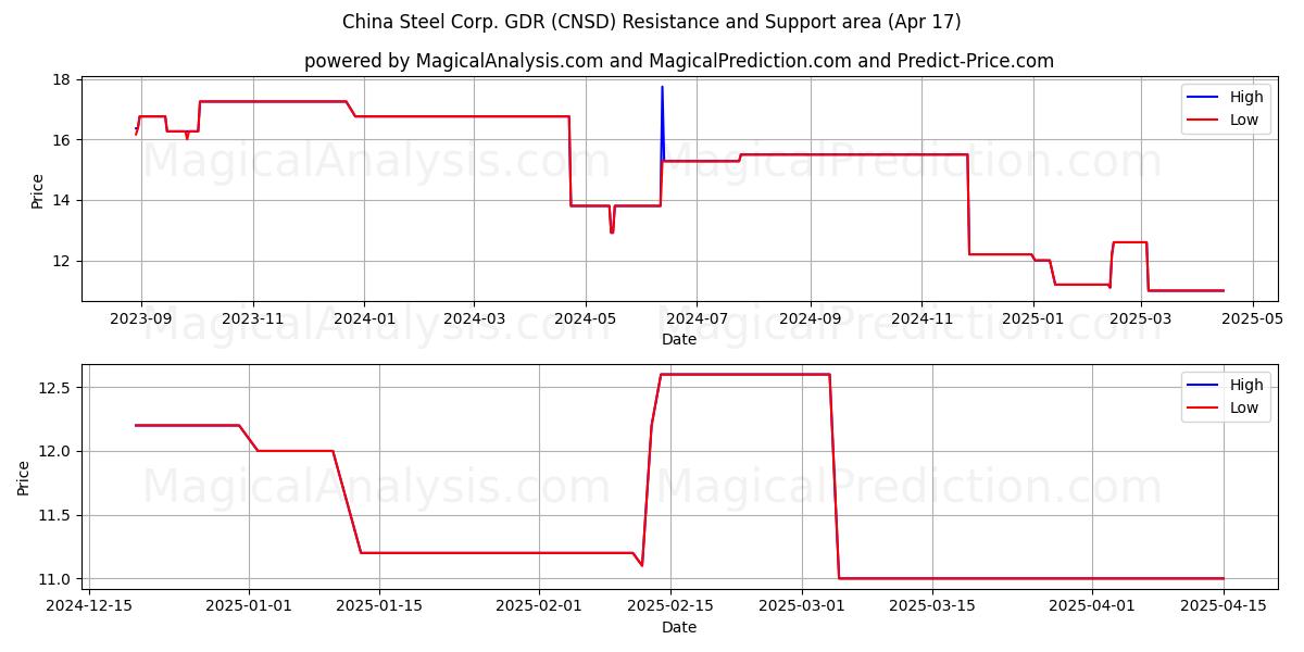  China Steel Corp. GDR (CNSD) Support and Resistance area (17 Apr) 