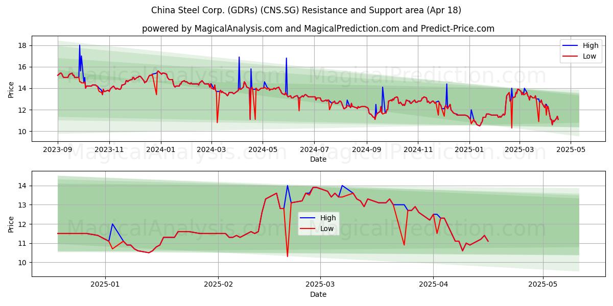 China Steel Corp. (GDRs) (CNS.SG) Support and Resistance area (18 Apr) 