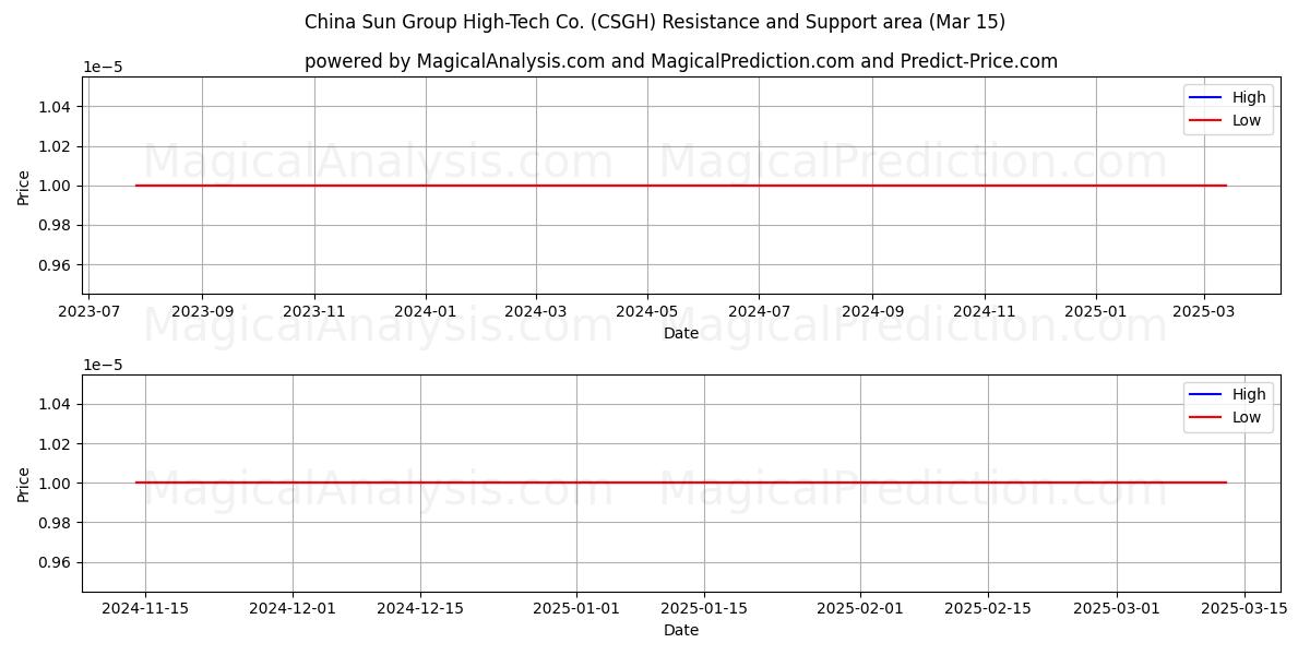  China Sun Group High-Tech Co. (CSGH) Support and Resistance area (15 Mar) 
