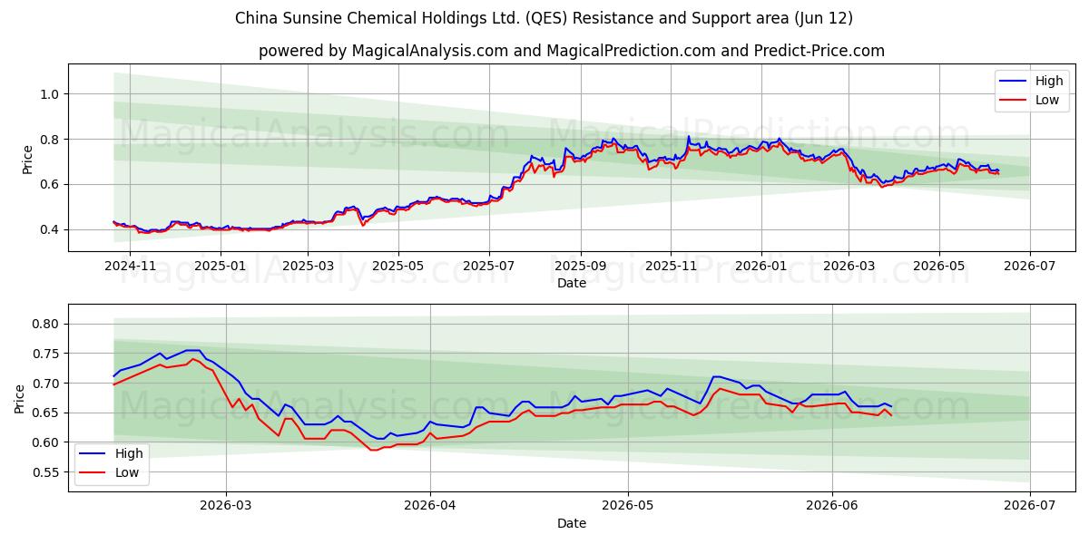  China Sunsine Chemical Holdings Ltd. (QES) Support and Resistance area (11 Jun) 