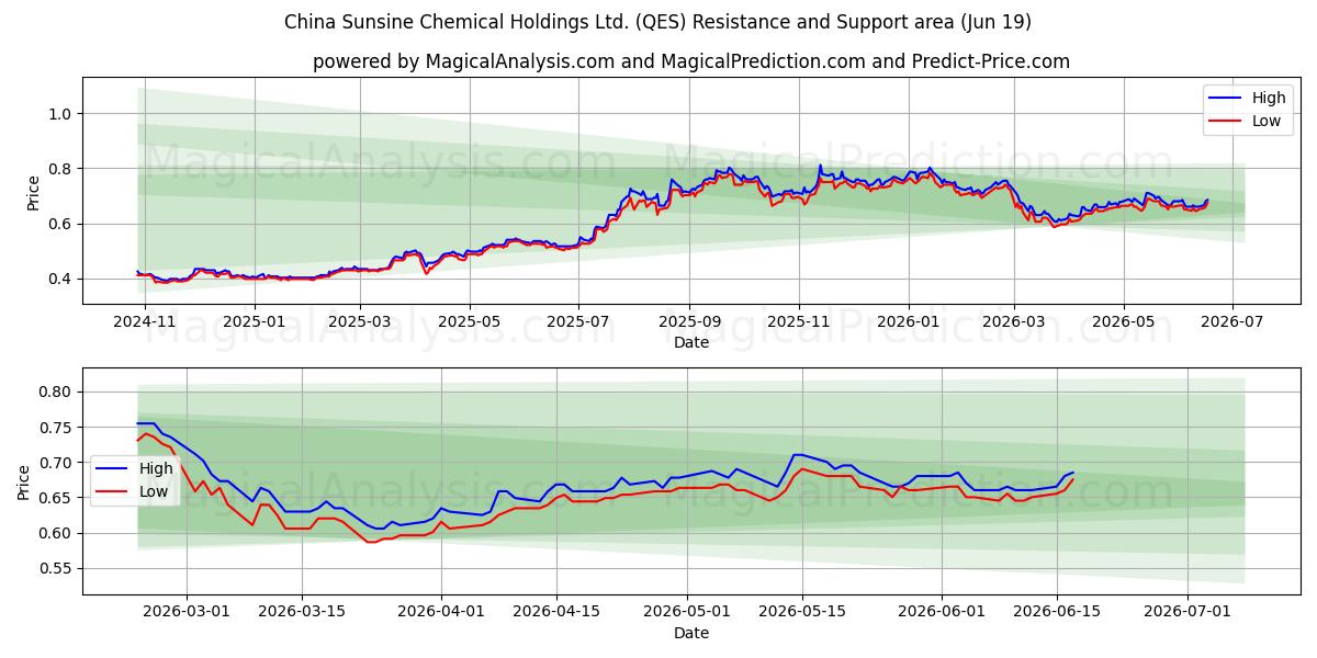  China Sunsine Chemical Holdings Ltd. (QES) Support and Resistance area (18 Jun) 