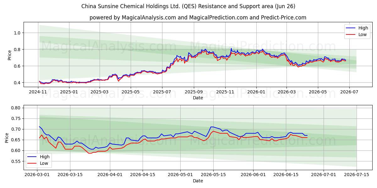  China Sunsine Chemical Holdings Ltd. (QES) Support and Resistance area (25 Jun) 