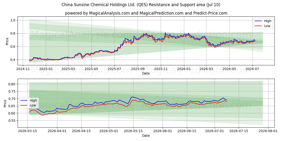  China Sunsine Chemical Holdings Ltd. (QES) Support and Resistance area (09 Jul) 