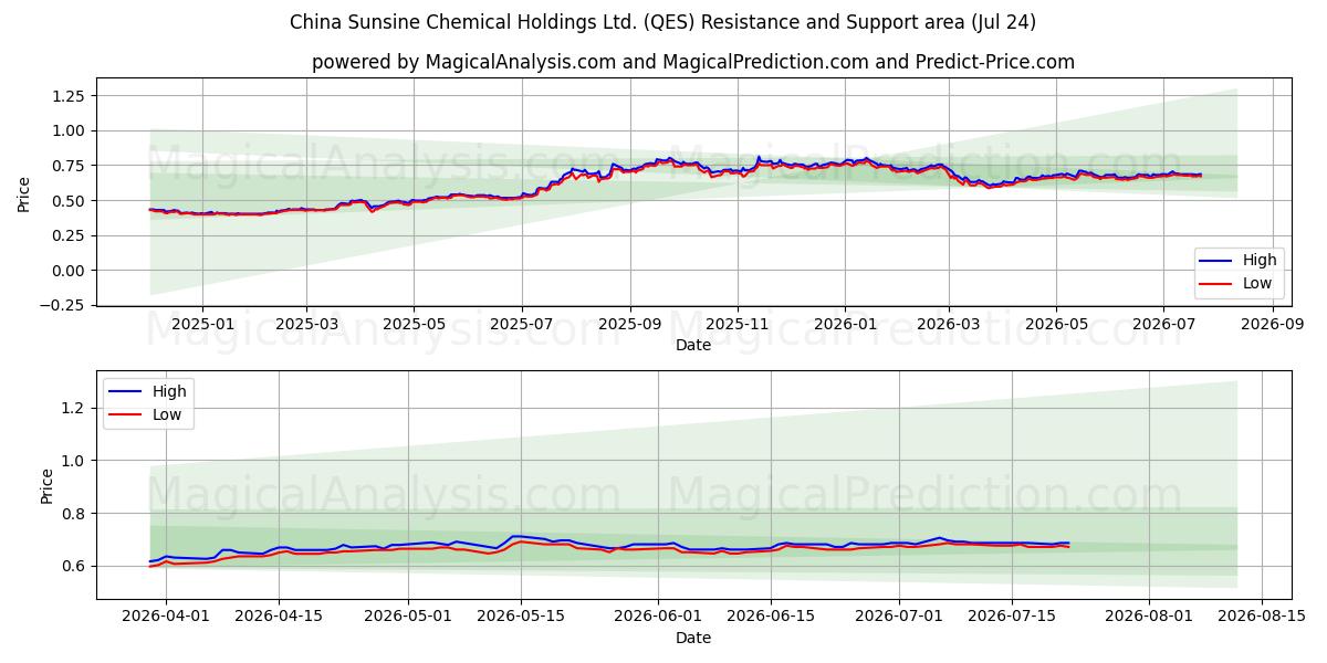  China Sunsine Chemical Holdings Ltd. (QES) Support and Resistance area (23 Jul) 