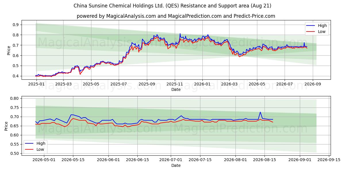  China Sunsine Chemical Holdings Ltd. (QES) Support and Resistance area (20 Aug) 