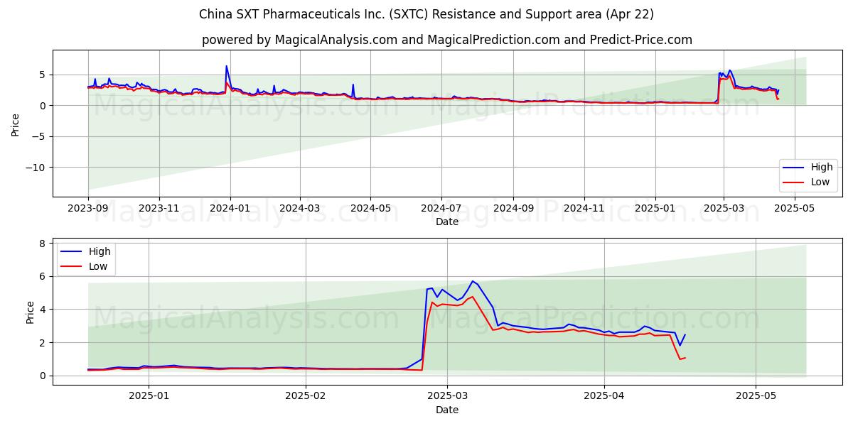  China SXT Pharmaceuticals Inc. (SXTC) Support and Resistance area (22 Apr) 