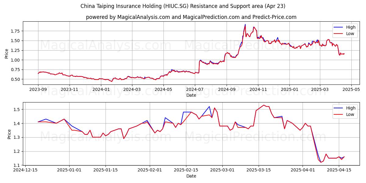  China Taiping Insurance Holding (HIUC.SG) Support and Resistance area (23 Apr) 