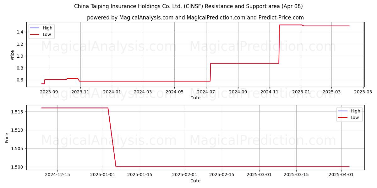  China Taiping Insurance Holdings Co. Ltd. (CINSF) Support and Resistance area (08 Apr) 