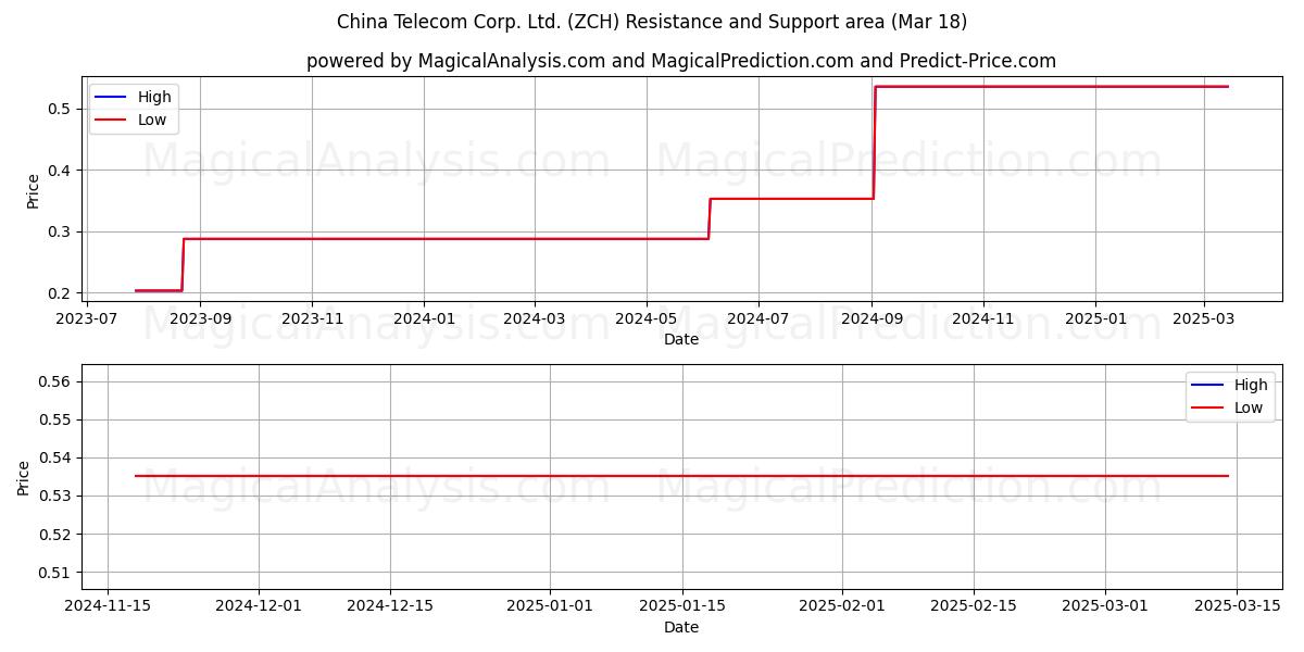  China Telecom Corp. Ltd. (ZCH) Support and Resistance area (18 Mar) 