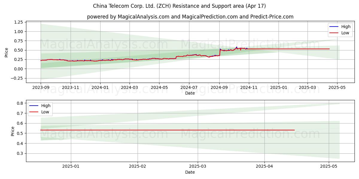  China Telecom Corp. Ltd. (ZCH) Support and Resistance area (17 Apr) 