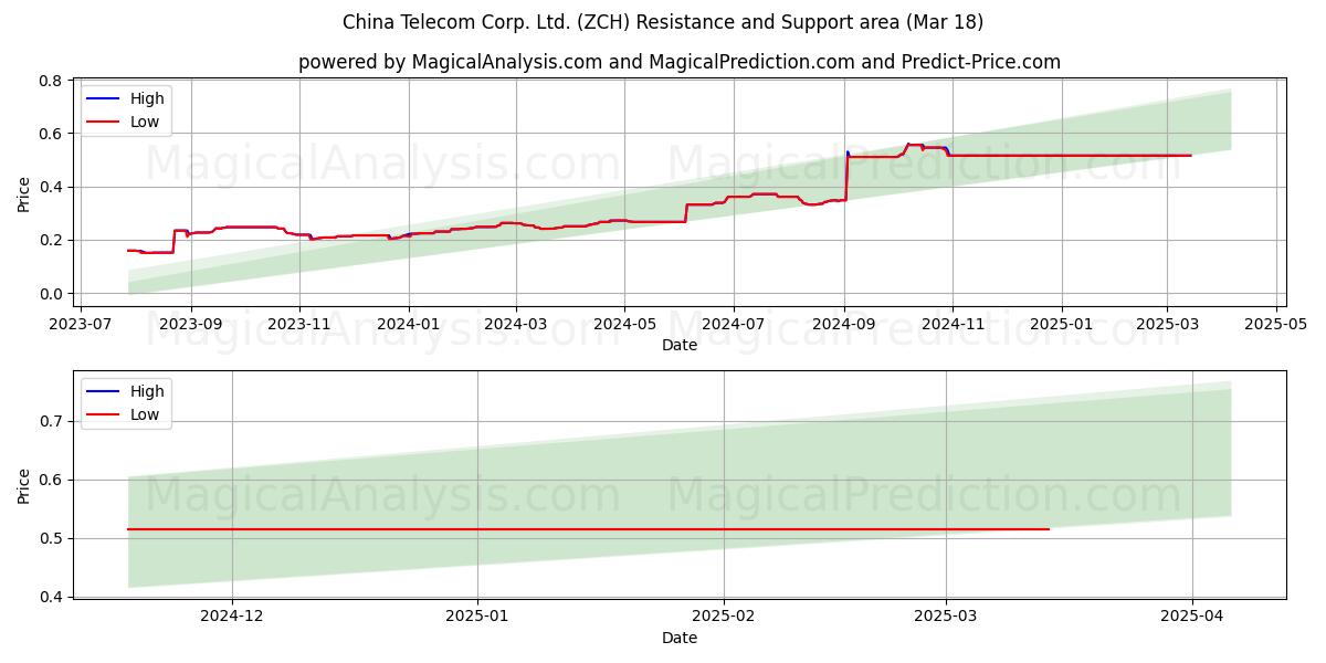  China Telecom Corp. Ltd. (ZCH) Support and Resistance area (18 Mar) 