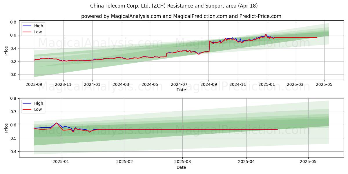  China Telecom Corp. Ltd. (ZCH) Support and Resistance area (18 Apr) 