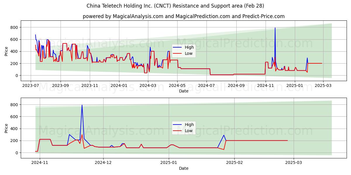  China Teletech Holding Inc. (CNCT) Support and Resistance area (14 Mar) 