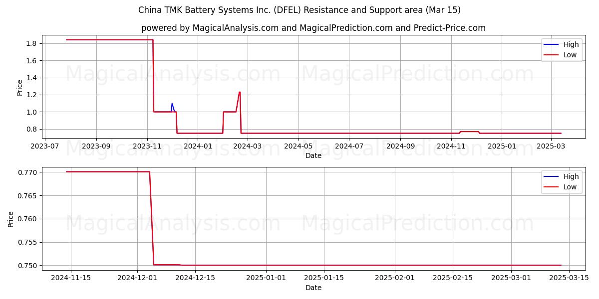  China TMK Battery Systems Inc. (DFEL) Support and Resistance area (15 Mar) 