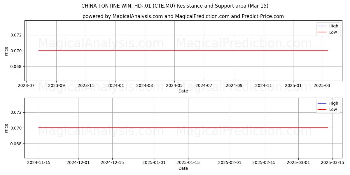  CHINA TONTINE WIN. HD-,01 (CTE.MU) Support and Resistance area (15 Mar) 