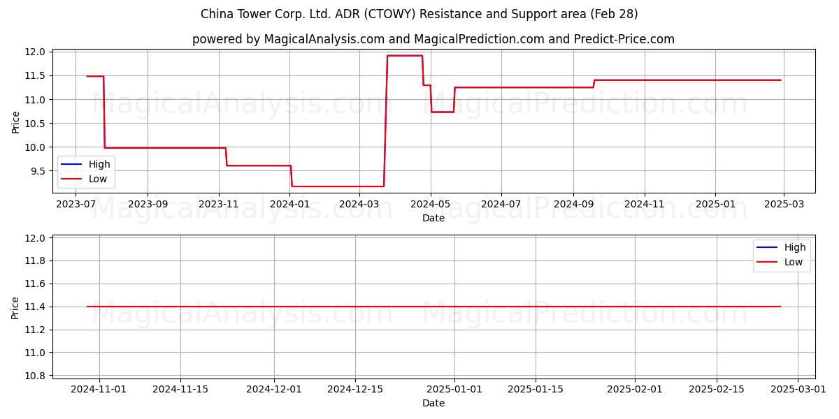  China Tower Corp. Ltd. ADR (CTOWY) Support and Resistance area (14 Mar) 