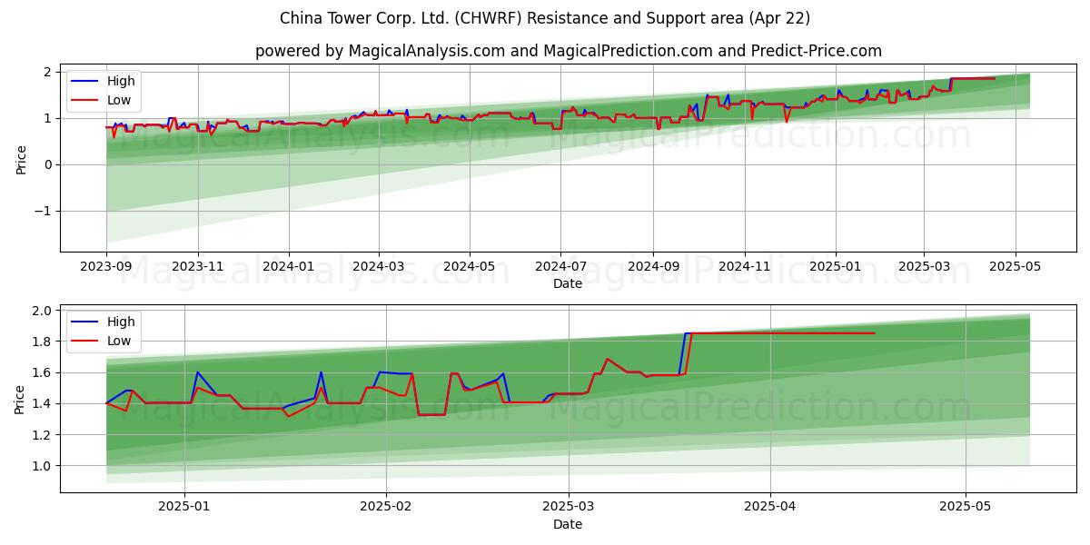  China Tower Corp. Ltd. (CHWRF) Support and Resistance area (22 Apr) 