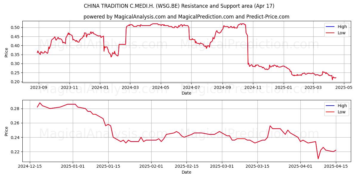  CHINA TRADITION C.MEDI.H. (WSG.BE) Support and Resistance area (17 Apr) 