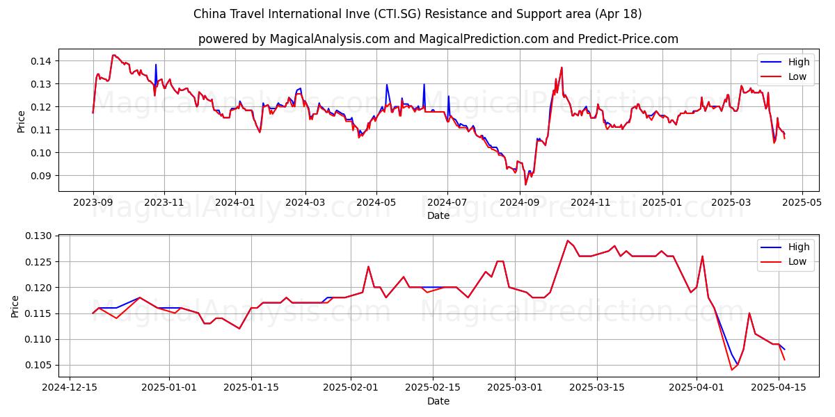  China Travel International Inve (CTI.SG) Support and Resistance area (18 Apr) 