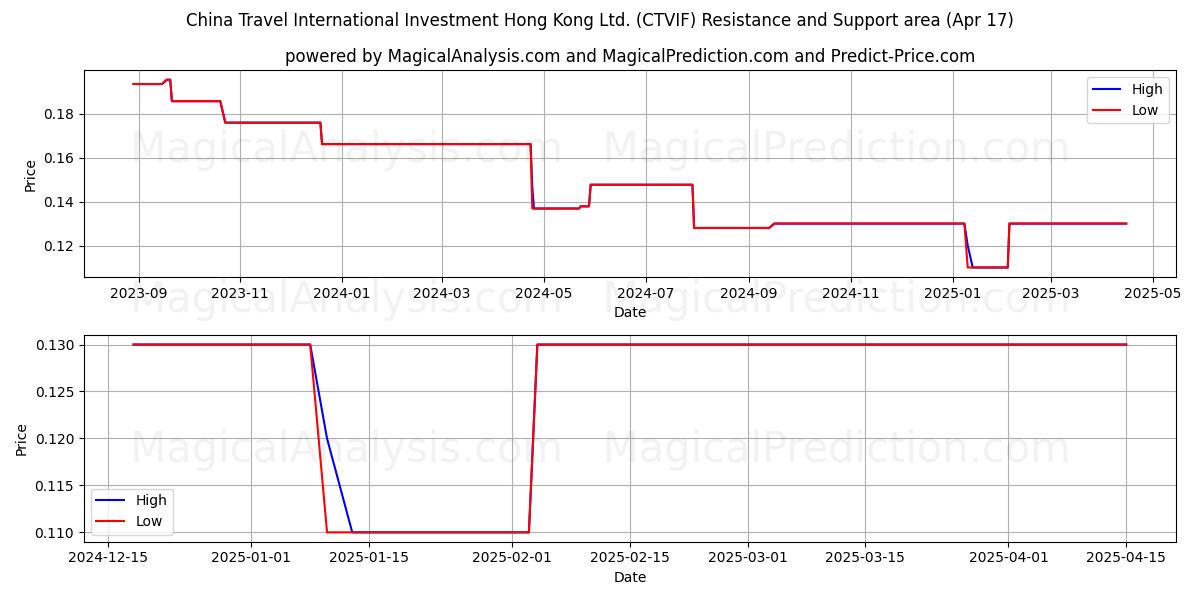  China Travel International Investment Hong Kong Ltd. (CTVIF) Support and Resistance area (17 Apr) 
